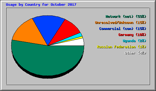 Usage by Country for October 2017