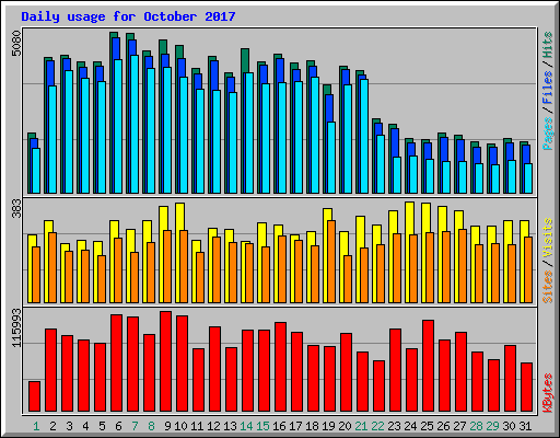 Daily usage for October 2017