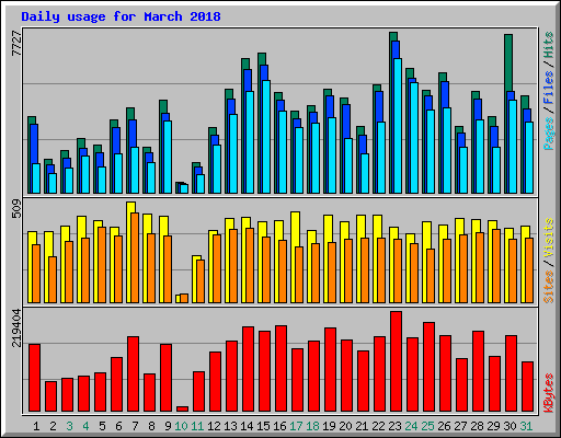 Daily usage for March 2018