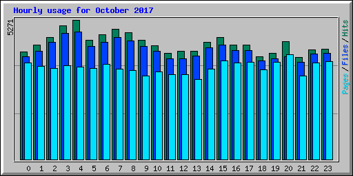 Hourly usage for October 2017